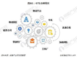 智慧物流領(lǐng)域再掀波瀾 G7物聯(lián)完成新一輪融資，技術(shù)開發(fā)驅(qū)動(dòng)行業(yè)競(jìng)爭(zhēng)加劇